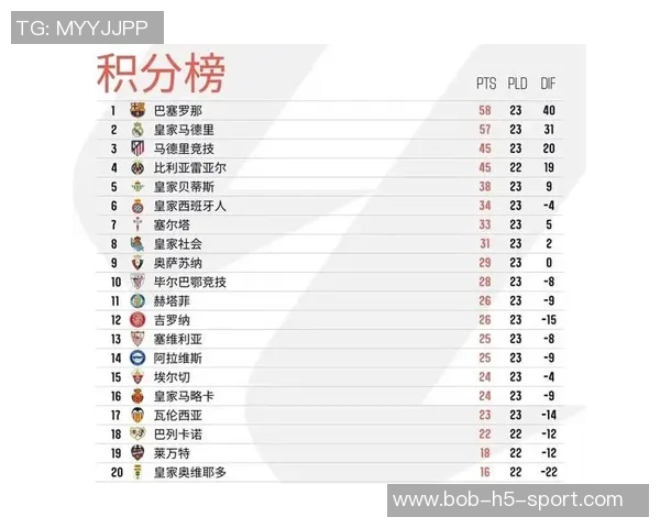 马竞本赛季西甲仅落后17分钟创同期西甲球队最短落后时间纪录